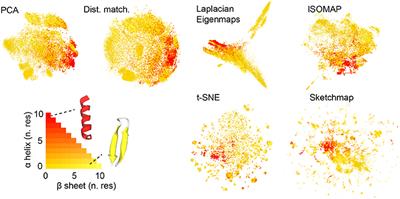 Using Dimensionality Reduction to Analyze Protein Trajectories